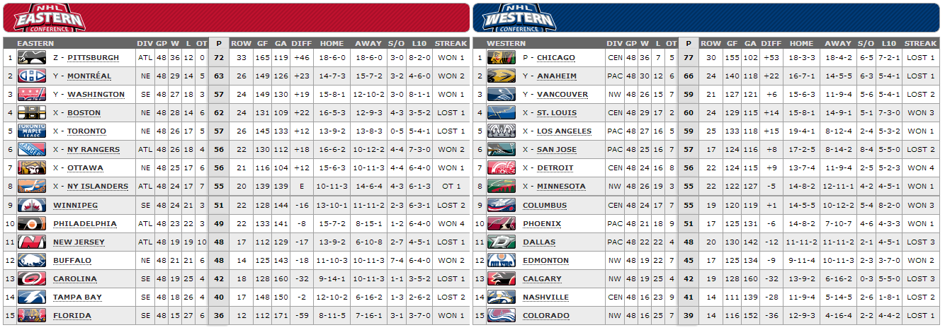 NHL Hockey Standings